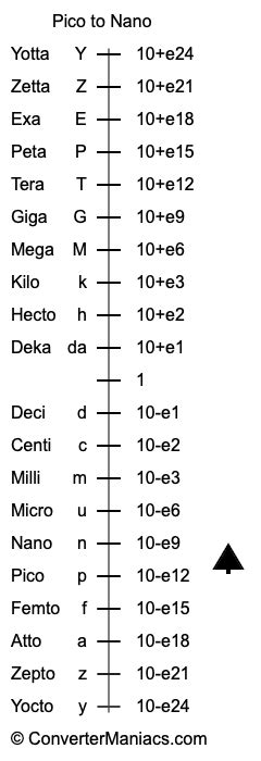 is pico smaller than nano.